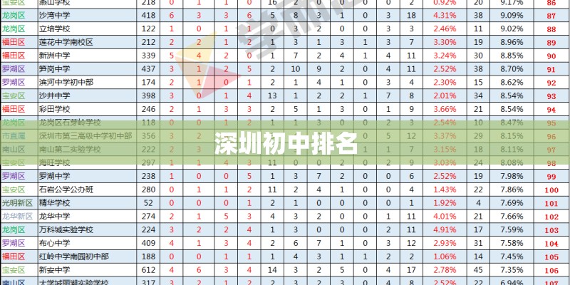 深圳初中排名